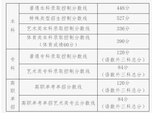 广东高考满分多少(附广东高考满分多少各科分值)