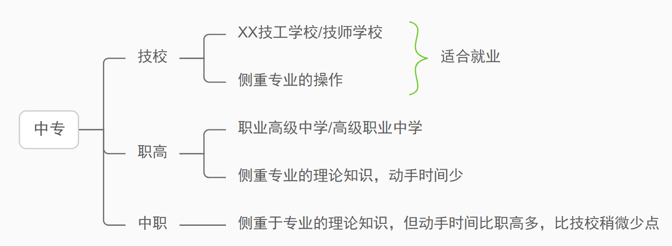中专和职高哪个好