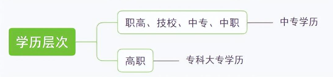 中专和职高哪个好