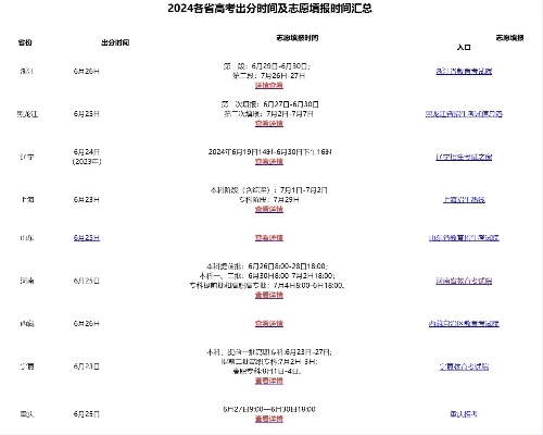 哪些省有高考志愿