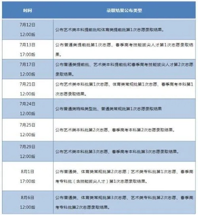 高考志愿怎么看录取