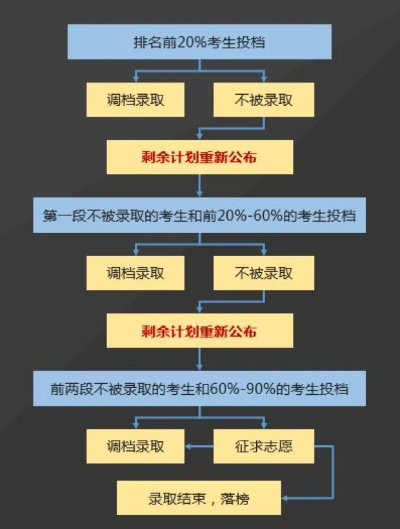 浙江新高考志愿怎么录取