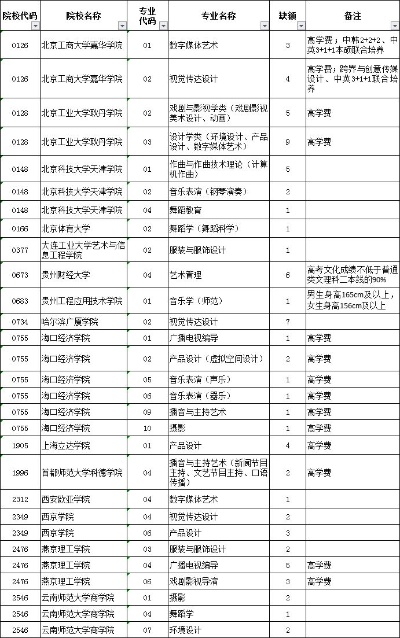 高考志愿填写什么代码