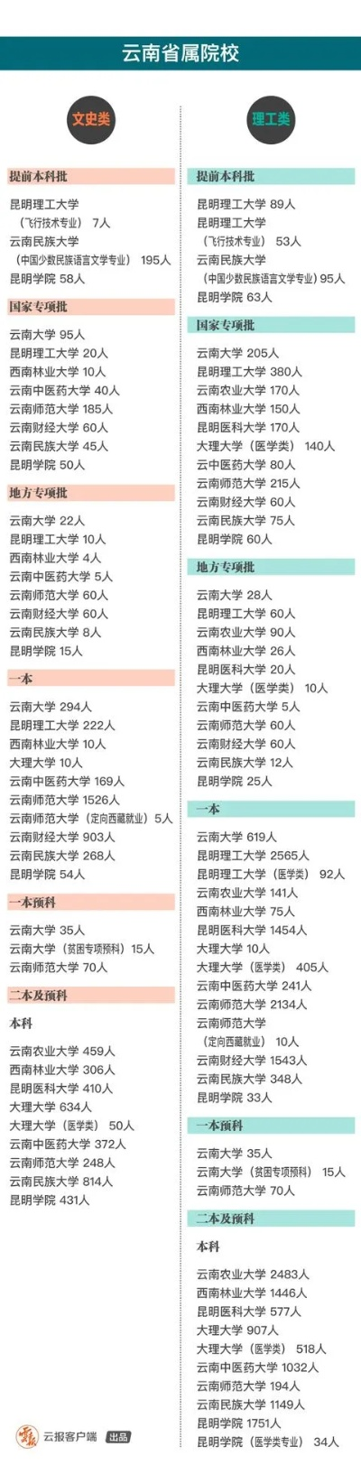 云南高考志愿哪里好选择