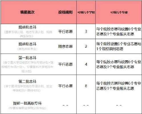 高考填报志愿如何复读