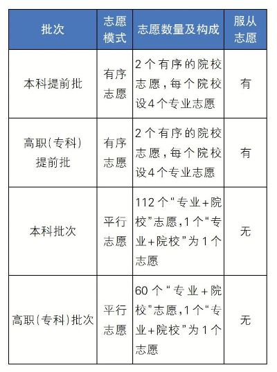 辽宁高考升学志愿有哪些