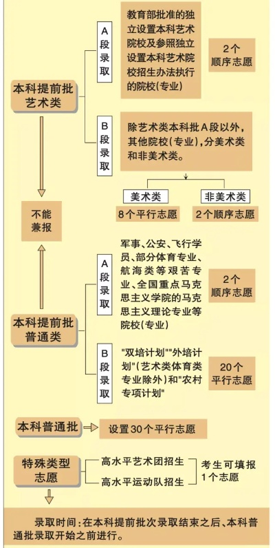 高考志愿照顾政策有哪些