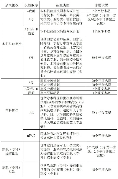 高考志愿分类有哪些