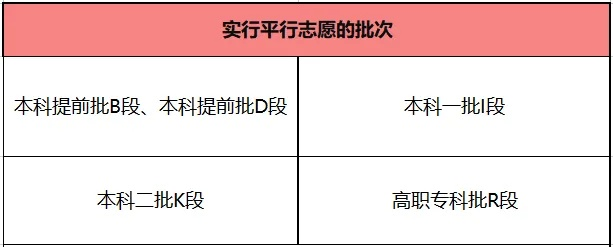 什么是高考非平行志愿