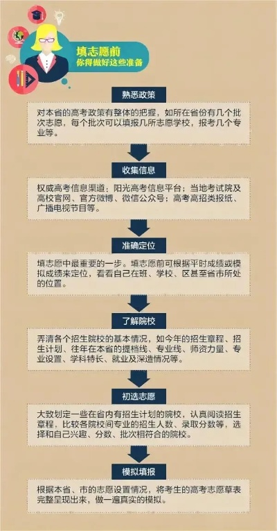 高考后选什么志愿最好