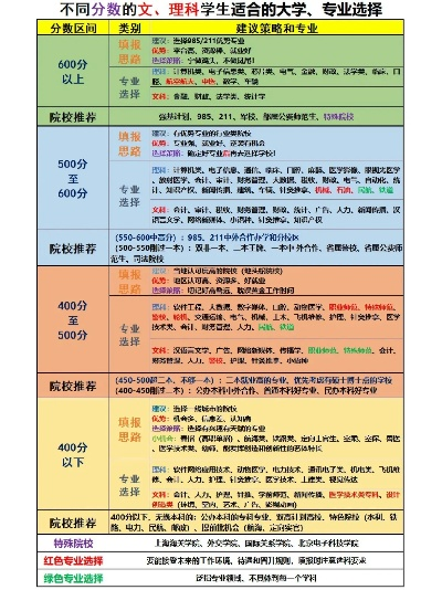 高考志愿哪些学校好填