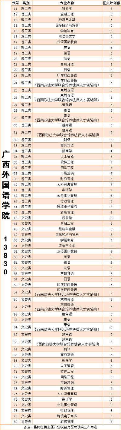 高考志愿广厦大学怎么填