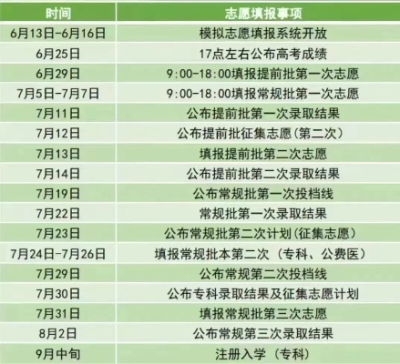 高考志愿多久提交成功