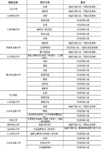 高考志愿语种要求多少