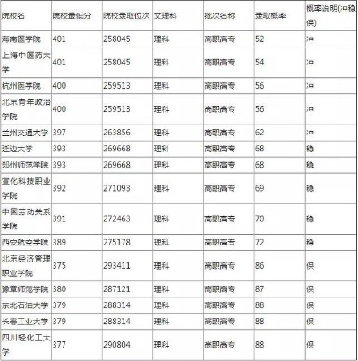 高考填什么志愿400分