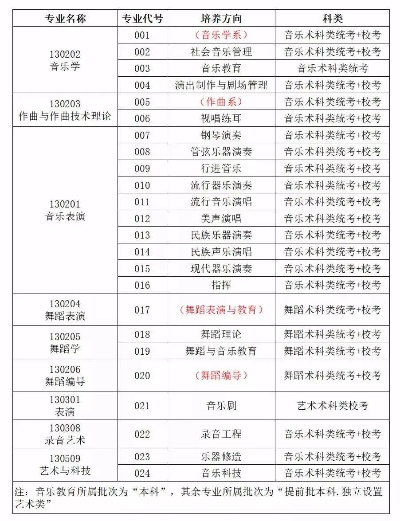 音乐高考本科志愿怎么填