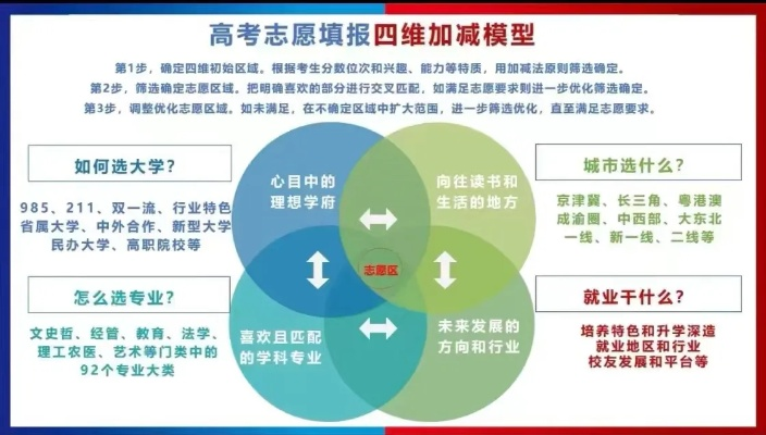 什么是高考志愿规划