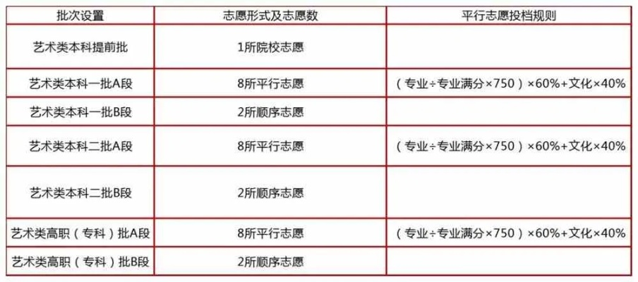 艺术生如何高考志愿
