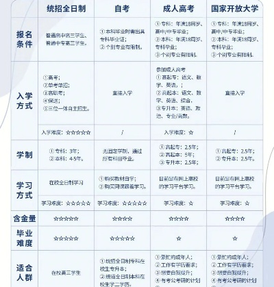 高考志愿学历提升怎么写