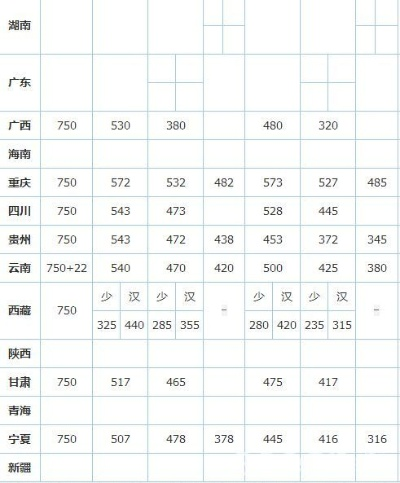 高考442分怎么填志愿
