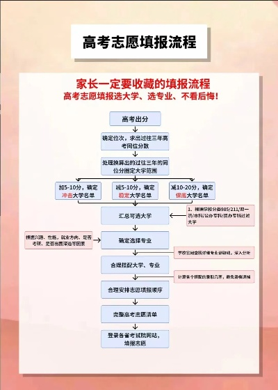 怎么委托高考志愿填报