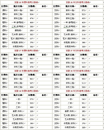 填写高考志愿要多少分
