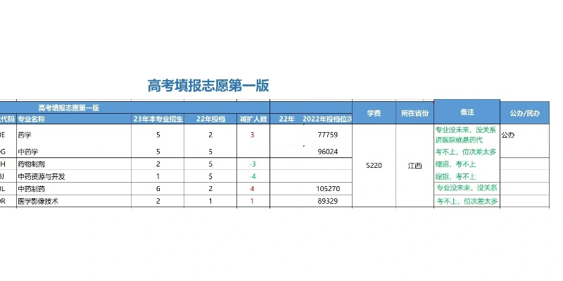 高考填志愿人口多少