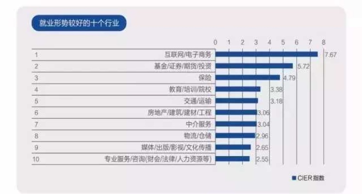 高考志愿和就业哪个好些