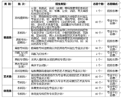 重庆高考志愿怎么录取