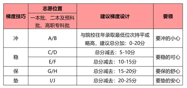 高考怎么填志愿分数低