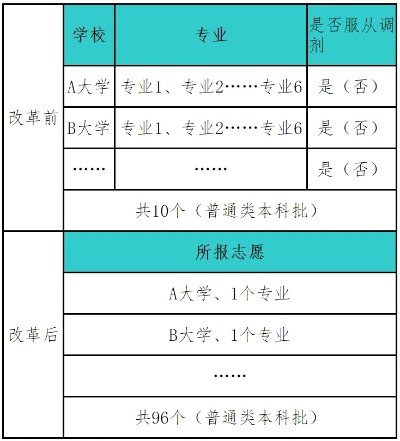 高考志愿什么比例填报
