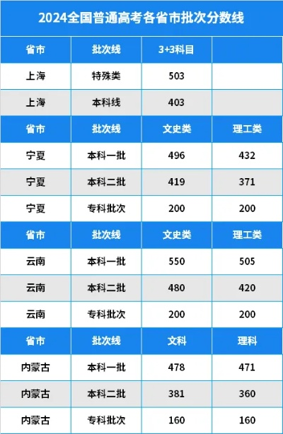 高考志愿投档线多少分