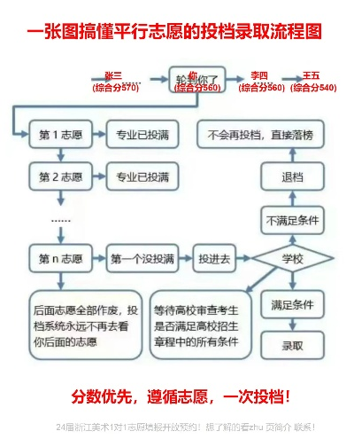 高考志愿填了怎么投档