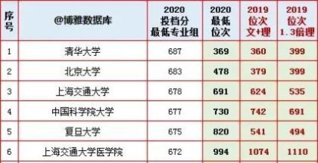 高考志愿低多少位次保底