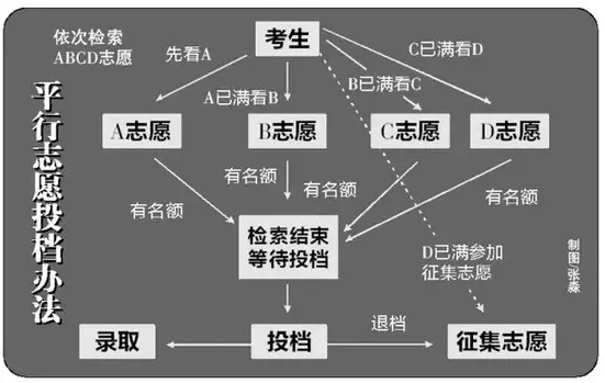 高考平行志愿如何检索
