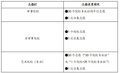 高考志愿定向志愿填什么