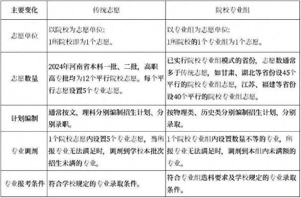 高考填志愿怎么填学校好