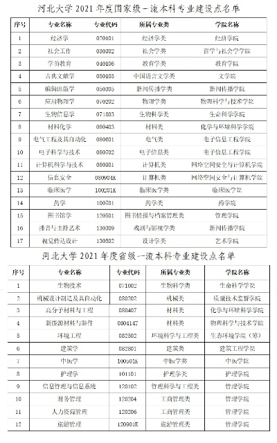 河北高考志愿有哪些专业