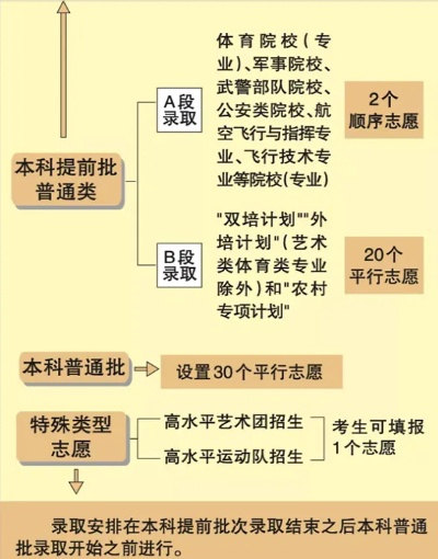 北京高考平行志愿怎么选