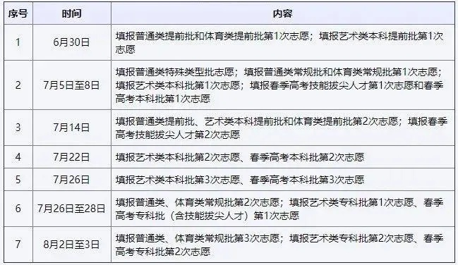 高考专项怎么填志愿