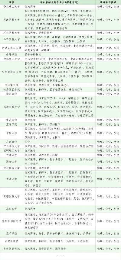 高考志愿怎么填医学