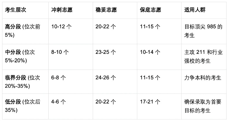 高考冲刺志愿多少名
