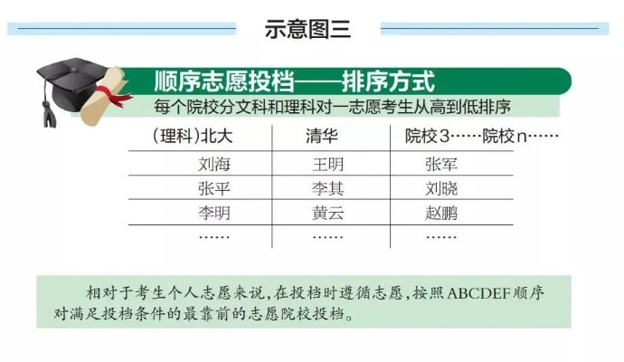 潇湘高考志愿怎么排序