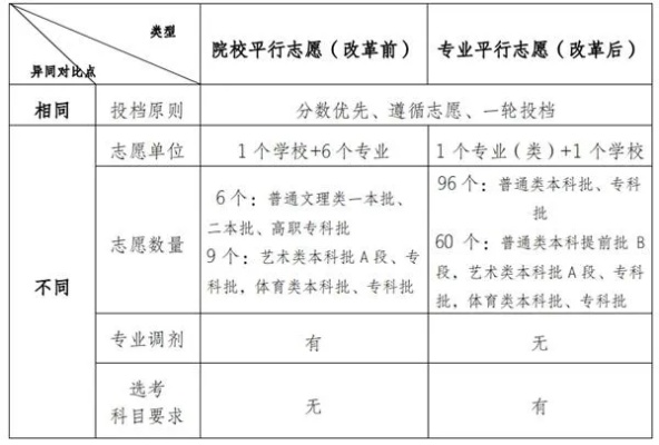 高考专科志愿填报怎么选