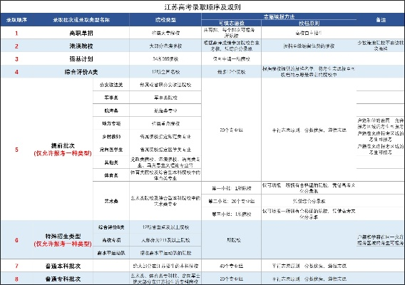 江苏高考志愿怎么排序的