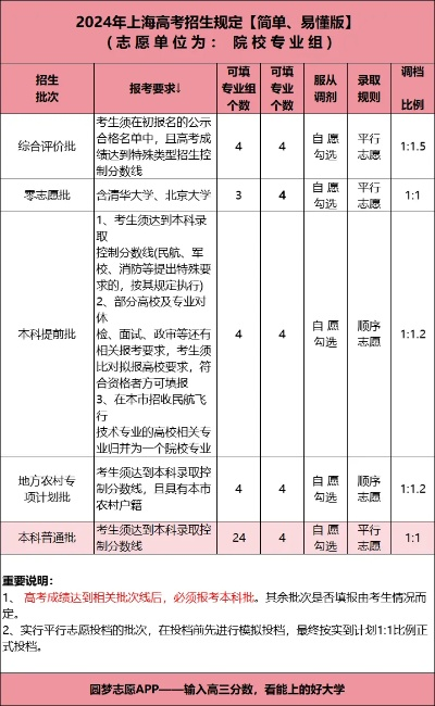 上海高考填多少志愿