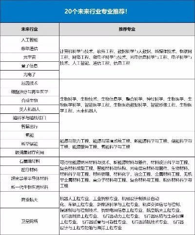 高考志愿选什么行业