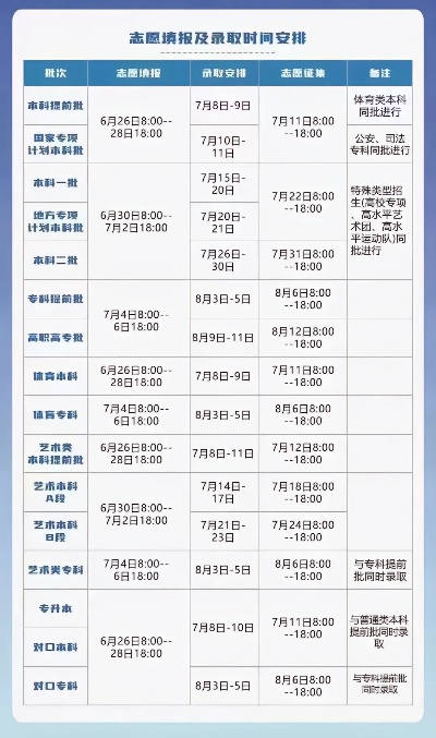 高考填报志愿常规批时间