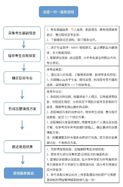 如何应聘高考志愿师傅