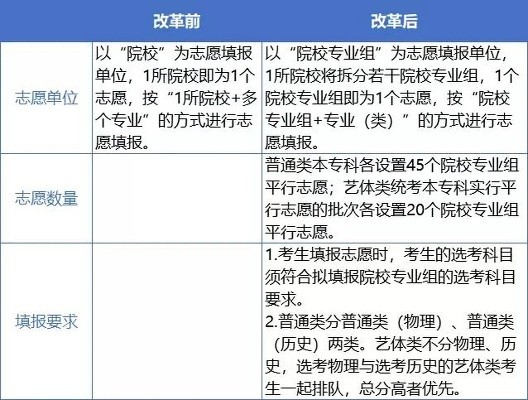 高考中哪些省不能报志愿